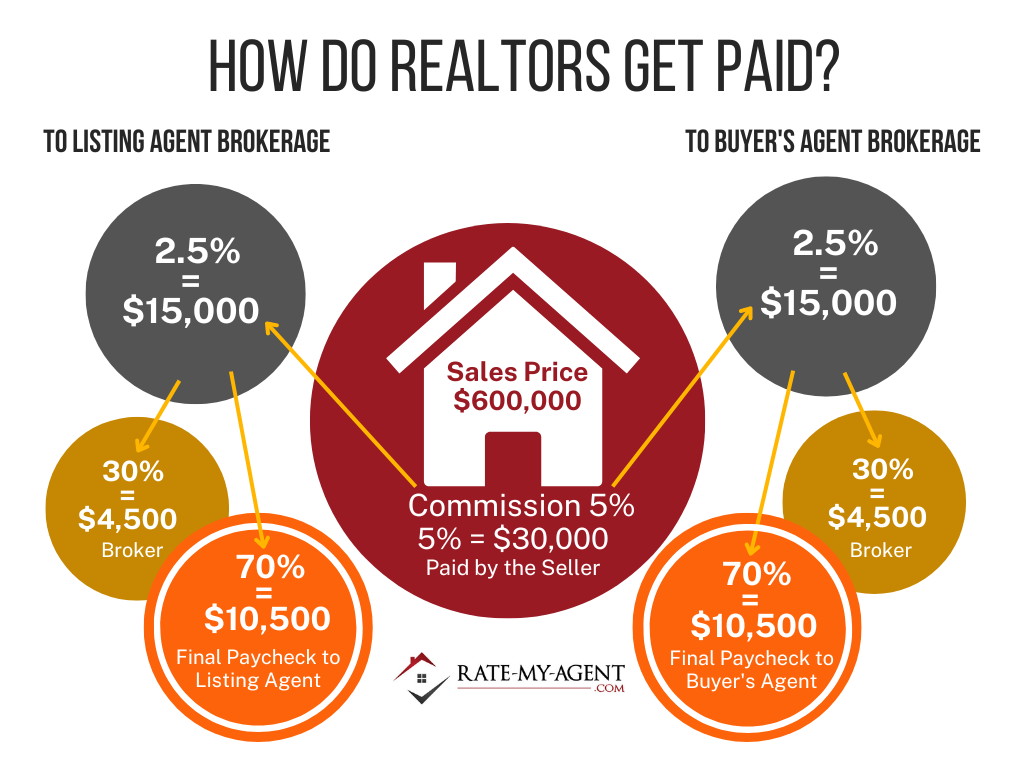 How Much Commission Does a Realtor Make in Canada?